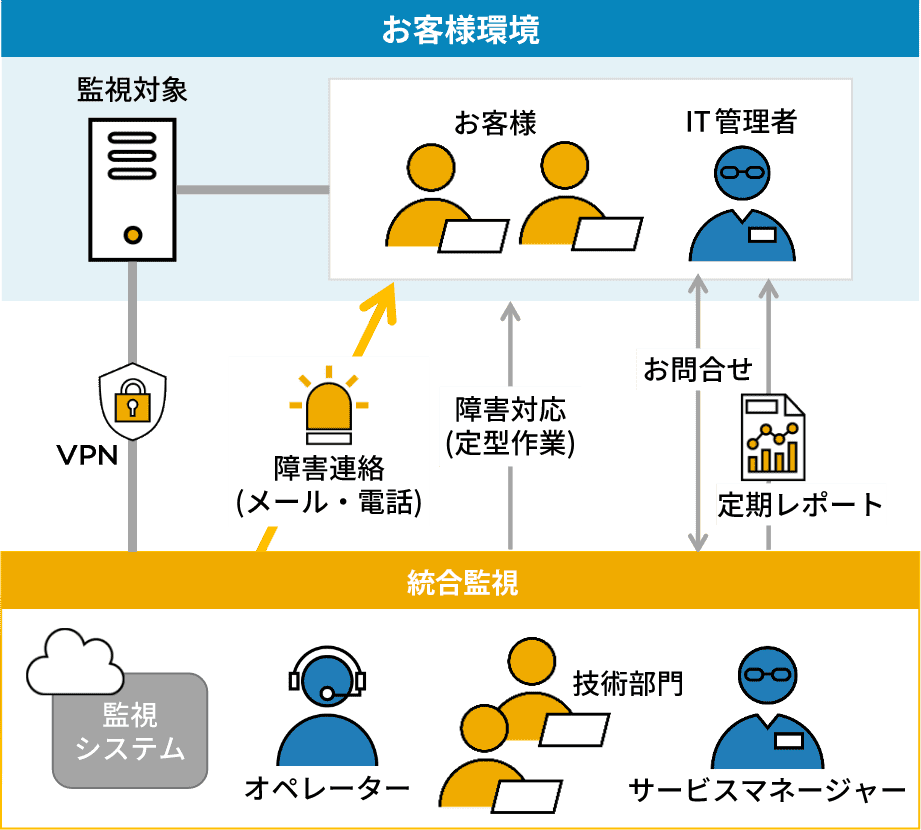統合監視とは?