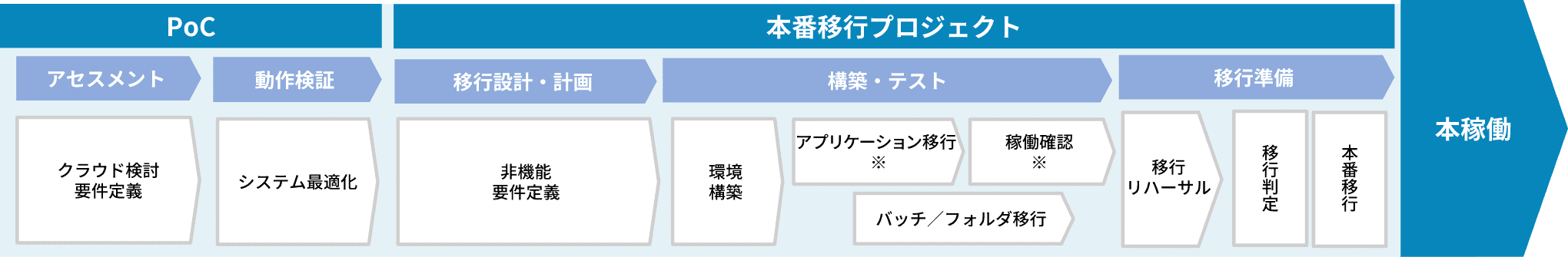 SAP on Cloud マイグレーションサービスの流れ(例)