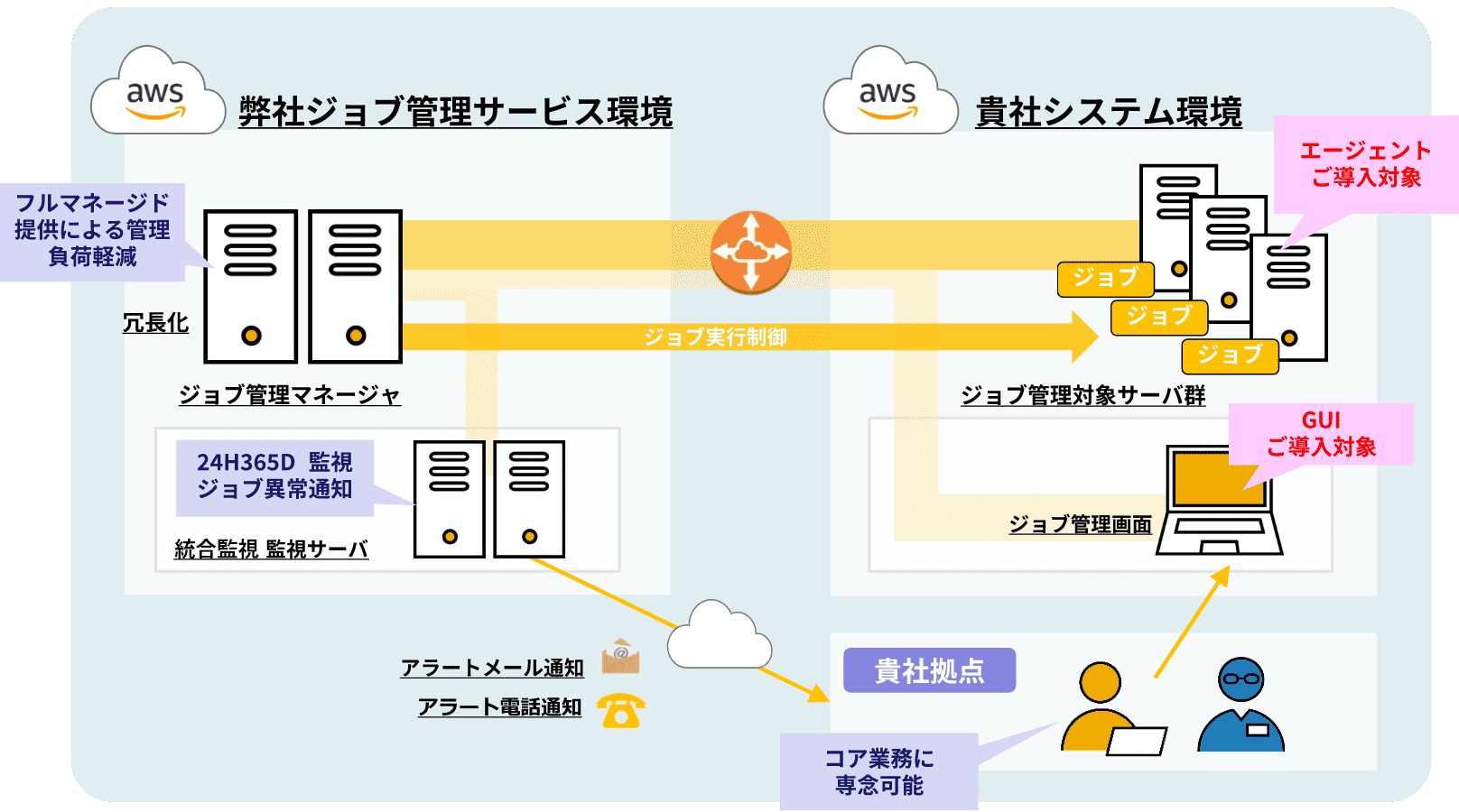 統合監視ジョブ管理サービス