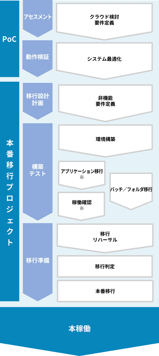 SAP on Cloud マイグレーションサービスの流れ(例)