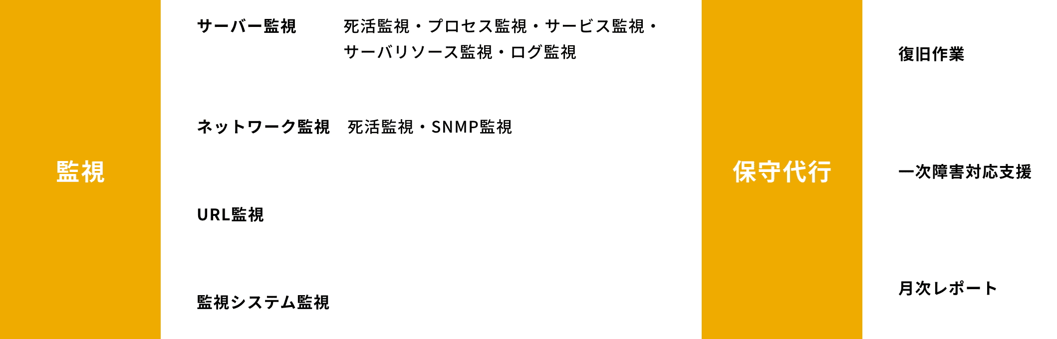 統合監視サービス内容